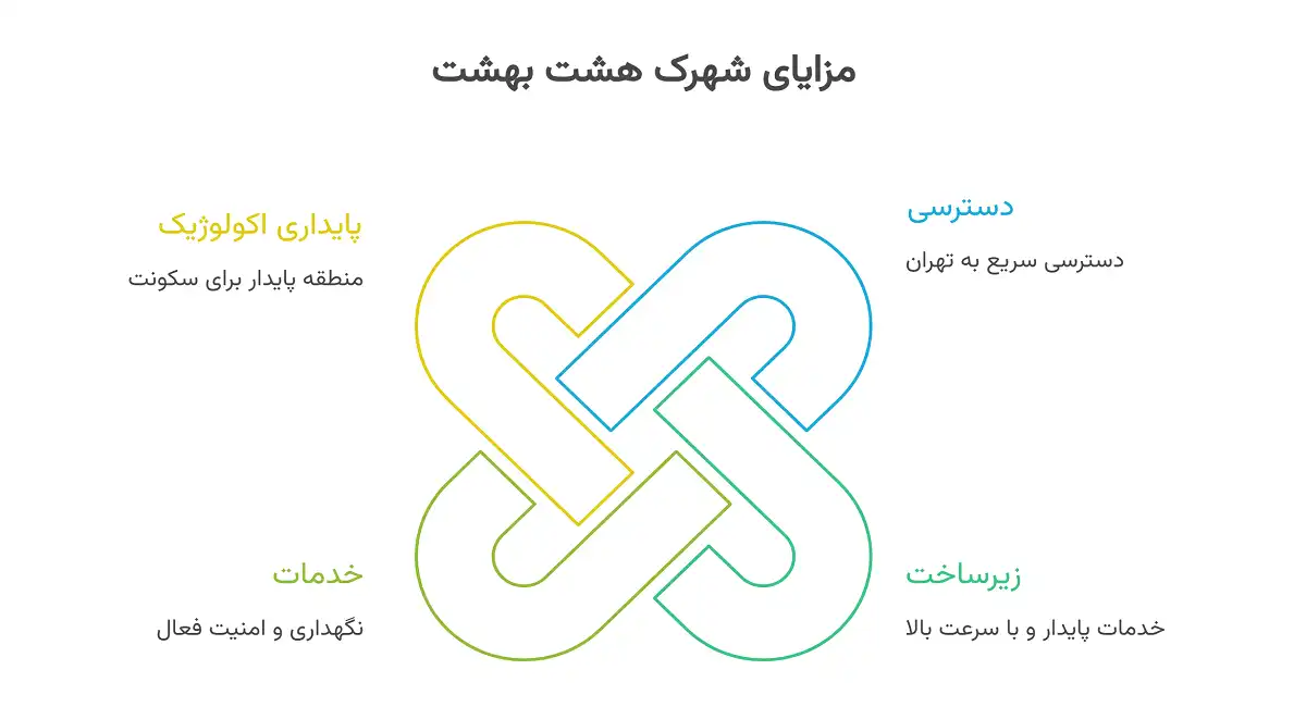 شهرک های لاکچری تهران؛ مناطق لوکس پایتخت 3 مزایای شهرک هشت بهشت نسبت به دیگر شهرکهای لاکچری تهران