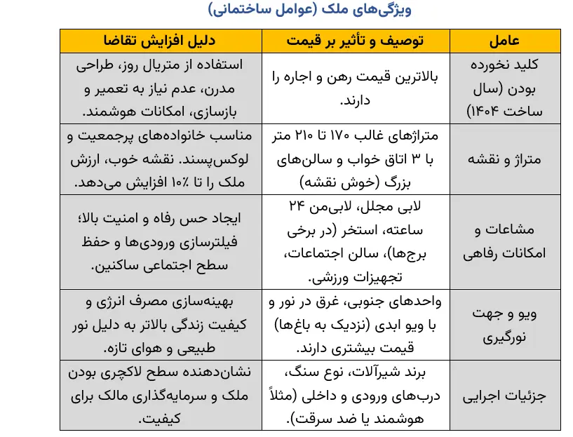 ویژگی‌های ملک (عوامل ساختمانی)