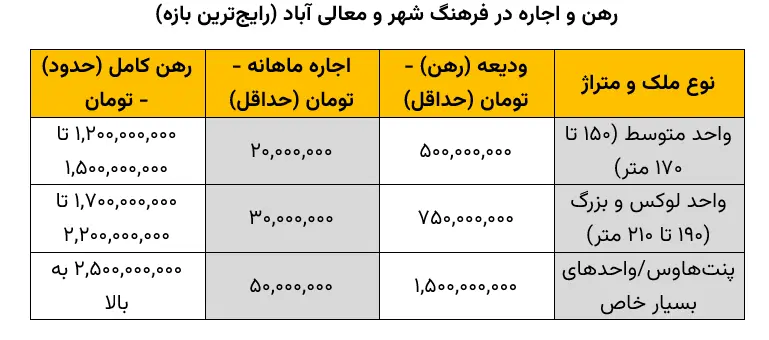 رهن و اجاره در فرهنگ شهر و معالی آباد (رایج‌ترین بازه)